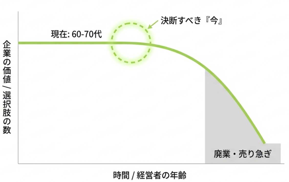 会社の価値がいちばん高いのは、あなたが決断した「今」です